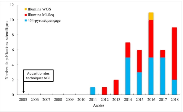 Figure 4 : Evolution du nombre annuel de publications scientifiques utilisant des techniques de  séquençage de nouvelle génération (NGS) pour étudier la biodiversité microbienne dans la filière 