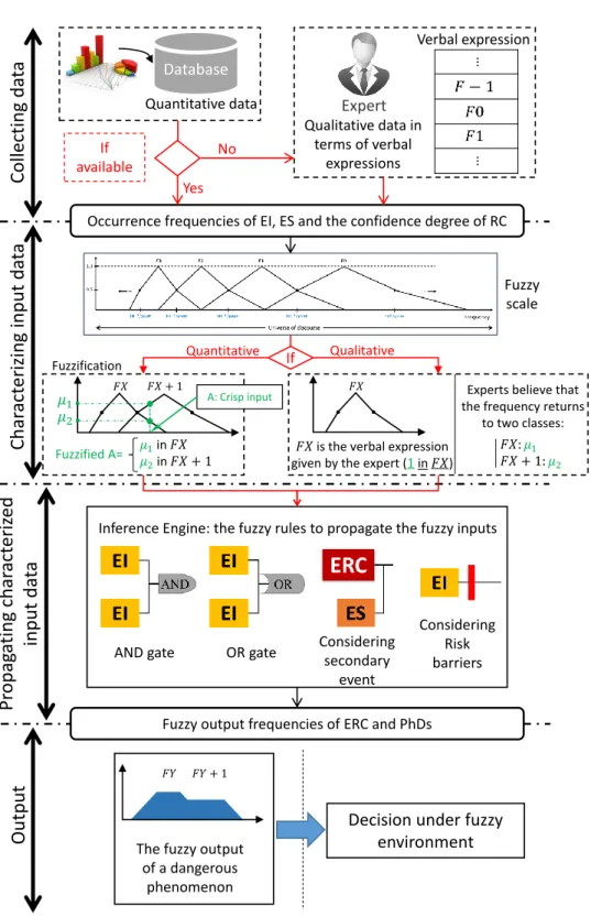 Figure 4.1 – Framework for estimating the probability of accidents in Bow-Tie analysis based on the fuzzy semi-quantitative approach.