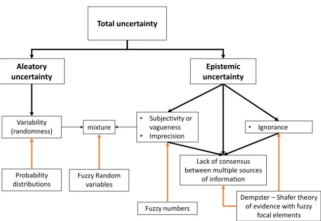 Figure 1.4 – The most suitable theories to represent uncertain input parameters regarding the causes of parameter uncertainty that affect each parameter.