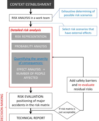 Figure 2.1 – The hazard analysis process for high hazard critical facilities.