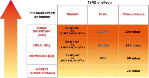 Tableau 2.7 – French end-point values for the intensity of thermal radiation, toxic and over- over-pressure effects.