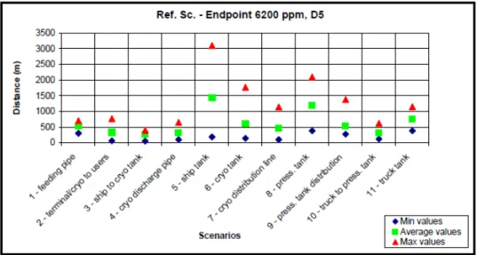 Figure 2.8 – Variation of results for the consequence assessment of the reference scenarios.