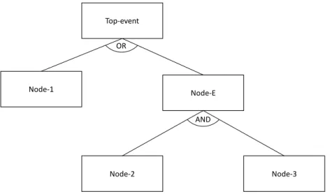 Figure 3.8 – Attack tree structure using an example as developed by [140].