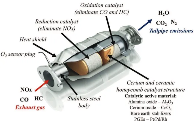 Figure 5: Car catalytic converter functioning (modified from oxyggroup.fr). 