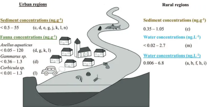 Figure 7: Literature data of PGE concentrations in river environments. References: a, b: Cobelo-García  et al., 2014a, 2013; c: de Vos et al., 2002; d: Haus et al., 2007; e: Jackson et al., 2007; f: Mashio et al.,  2016; g: Moldovan et al., 2001; h: Montic