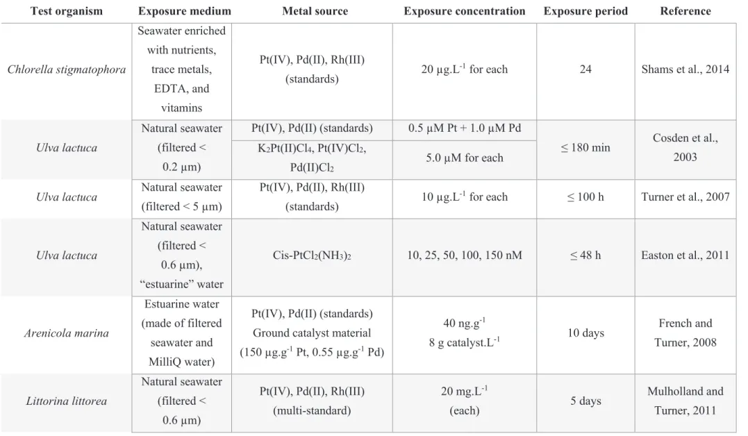 Table 3: Laboratory studies on the uptake and bioaccumulation of Pt by marine organisms (reviewed from Zimmermann et al., 2015)