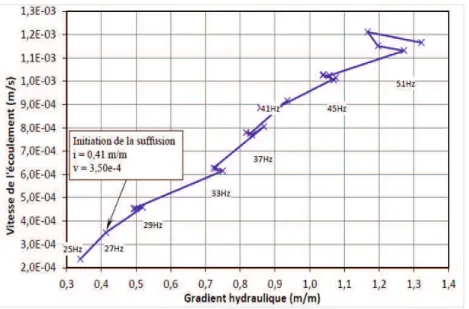 Figure 1- 25 Evolution de la masse érodée en fonction du temps (S3)- (Nguyen 2013) 