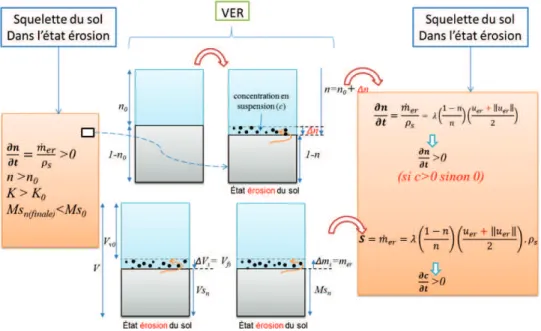 Figure 3- 6 Le volume élémentaire représentatif de sol en cas de dépôt- l’origine de la concentration en suspension 