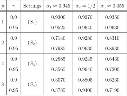 Table 2: Values of the coverage probabilities for Model 2 with different settings.