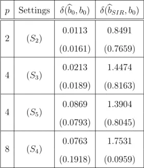 Table 4: For Model 2, values of the empirical mean and empirical standard devia- devia-tion (into brackets) of the criterion δ( b b, b 0 ) for bb = bb 0 and bb = bb SIR .