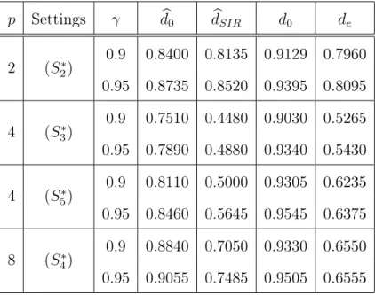 Table 8: For Model 3, values of the coverage probabilities for n = 1000 and α = 8 ln(n)/n ≈ 0.055