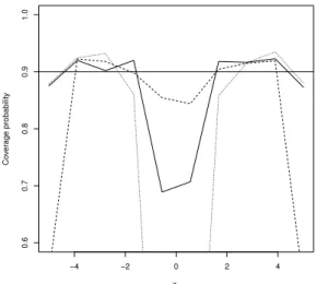Figure 3: Simulated data. For Model 1, coverage probabilities as a function of x 0 with α n = 1 − [n −3/10 ln(n)] 3 /14 (dotted line), α n = 1/2 (dashed line) and α n = [n −3/10 ln(n)] 3 /14 (full line)