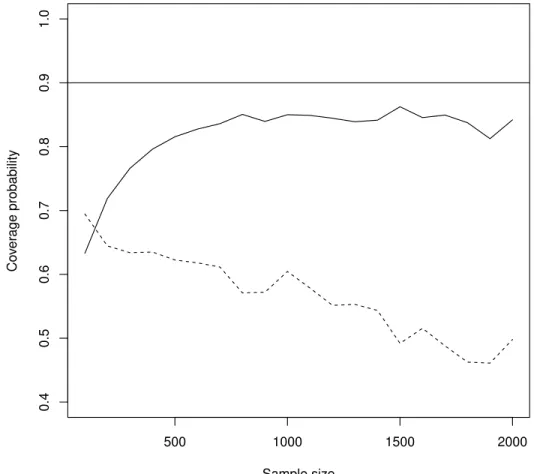 Figure 5: Simulated data. For Model 1 with setting (S 3 ), values of the coverage probabilities as a function of the sample size n with α n = [n −3/10 ln(n)] 3 /14