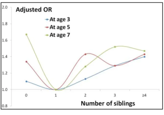 Figure  4.  Odds  ratios  for  being  in  the  bottom  10%  of  the  observed  score  distributions  for  behavioural outcomes, for four categories of sibling numbers relative to 1 sibling, adjusted for                             index child’s gender and 