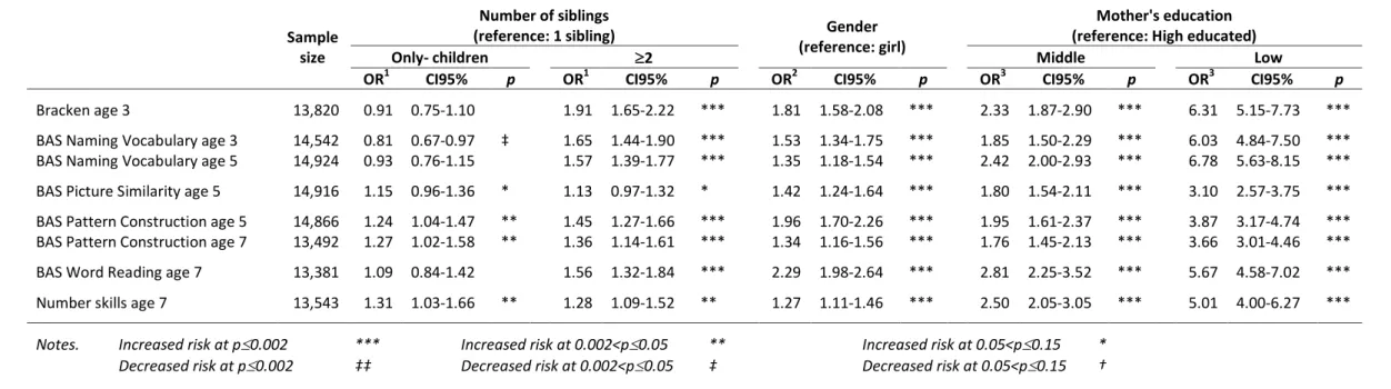 Table 1. Adjusted odds ratios for being in the bottom 10% of the observed scores distributions for cognitive outcomes by (i) number of siblings, (ii) gender and  (iii) mother's education 