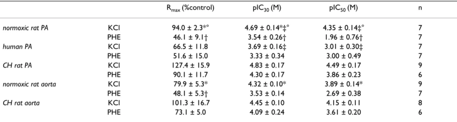 Table 2: R max , pIC 30  and pIC 50  of propofol on rat pulmonary and aorta and on human pulmonary artery precontracted by KCl and PHE