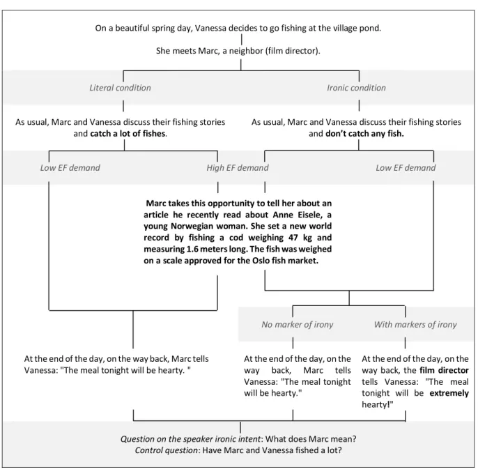 Figure 1. Example and structure of the irony comprehension task 