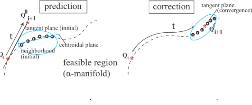 Figure 7: Overall shape interpolation algorithm for design space exploration
