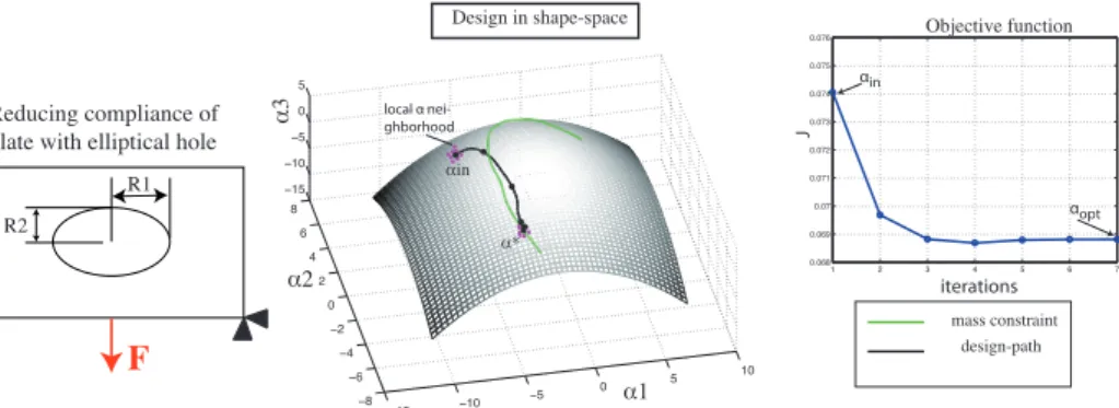 Figure 9: Design path in shape-space for a simple example