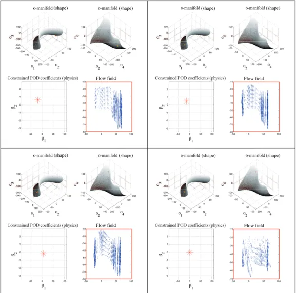 Figure 14: Interactive design using α-manifolds and CPOD coefficients for the 6-parameter intake problem