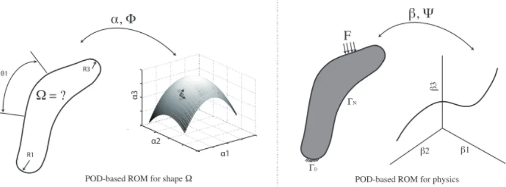 Figure 1: Basic idea of interactive design/optimization