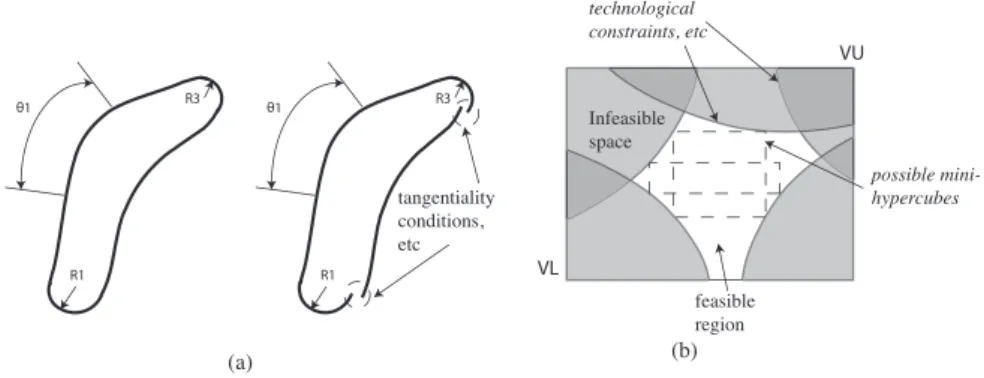 Figure 3: (a) Technological and admissibility constraints (b) Geometric space not a hypercube