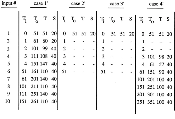 Table  2 provides  the results  for T i , T o and T as  well as  for the  synchronization  S for the first ten  inputs which  enter the net in each  of these four cases.