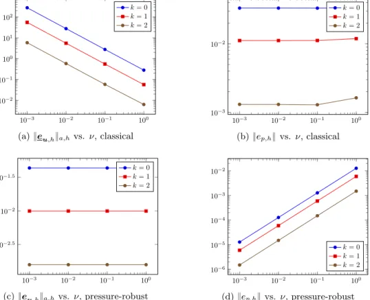 Figure 1: Results for the 2d example of Section 5.1.