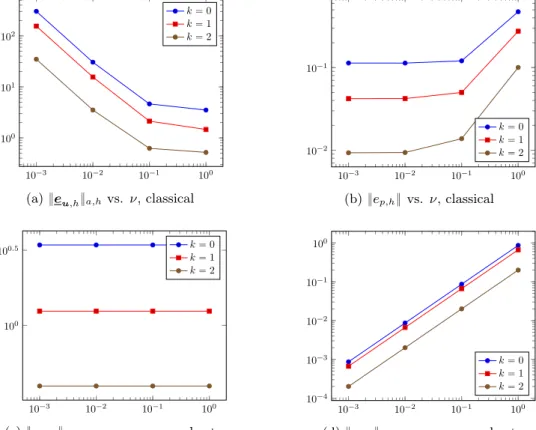Figure 3: Results for the 3d example of Section 5.1.