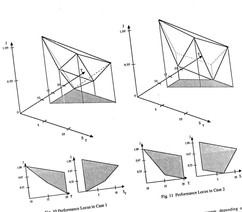 Fig.  1 0 performance  Locus  in Case 