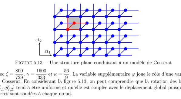 Figure 5.13. – Une structure plane conduisant à un modèle de Cosserat avec ζ = 800