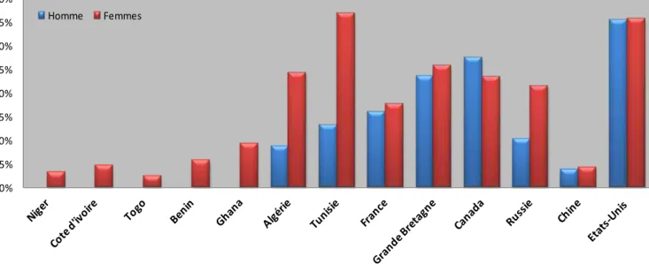 Figure 2: Prévalence de l'obésité dans quelques pays 