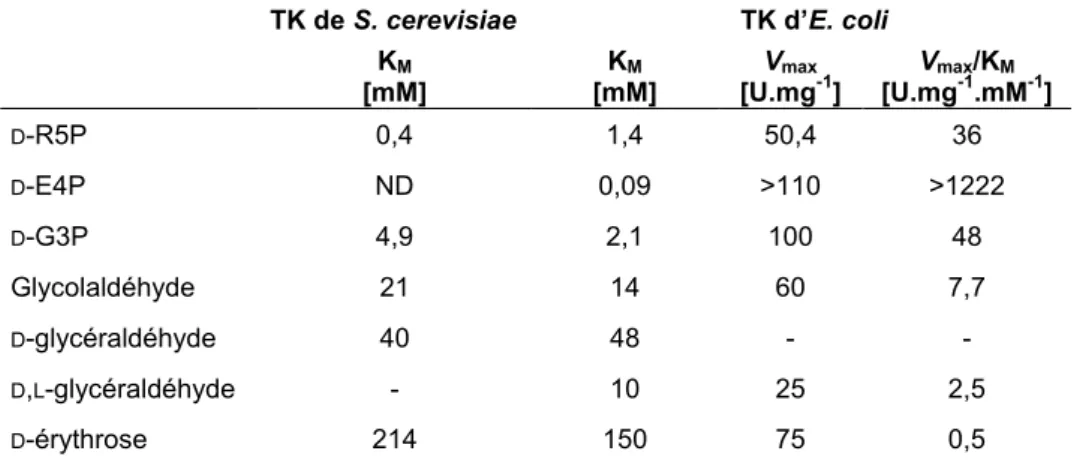 Tableau 4 : Paramètres cinétiques de quelques substrats accepteurs des TK de S. cerevisiae et  d’ E