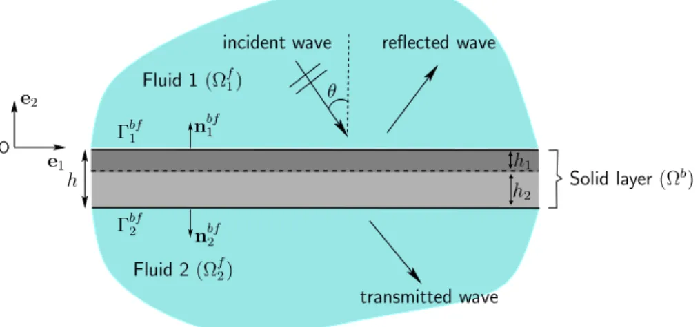 Figure 2.2: Description of geometrical configuration when cortical is modeled as a functionally graded material waveguide.