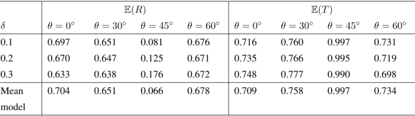 Table 2.2: Mean values of the reflection and transmission coefficients R and T. These results are obtained with f = 1 MHz