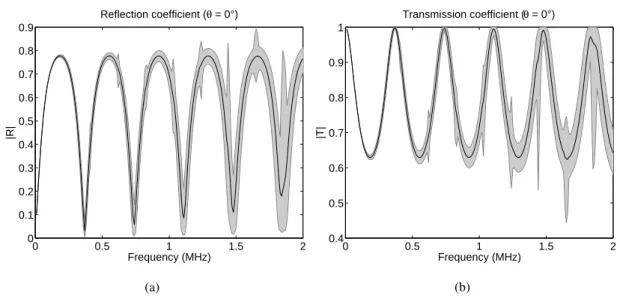 Figure 2.8: Confidence regions of reflection and transmission coefficients with respect to frequency when δ = 0.1