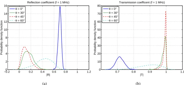 Figure 2.11: See caption of Fig. 2.10. These results are obtained with f = 1 MHz.