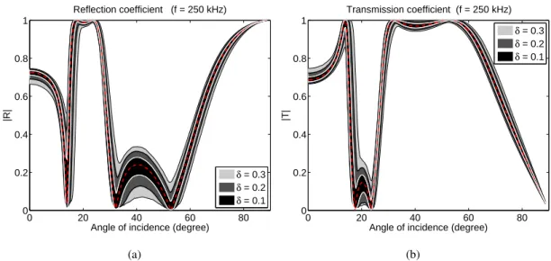 Figure 2.14: Confidence regions of the reflection and transmission coefficients when f = 250 kHz