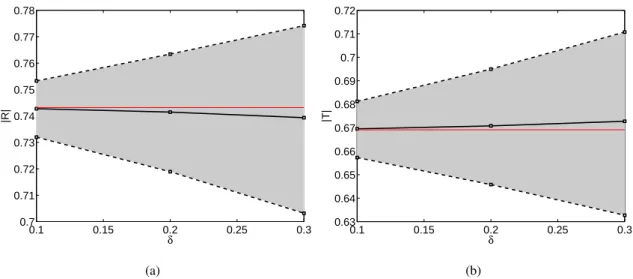 Figure 2.16: (Color online) Confidence region (colored in grey domain between the dashed lines) as- as-sociated with a probability level P c = 0.95 and mean values (thick and black line) of reflection and transmission coefficients with respect to the dispe