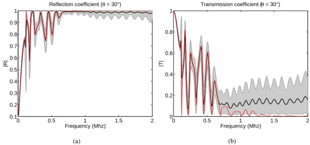 Figure 2.19: See caption of Fig. 2.17. Incidence angle θ = 30 ◦ and h 2 = 3 mm: (a) reflection coefficient R; (b) transmission coefficient T .