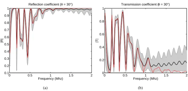 Figure 2.20: See caption of Fig. 2.17. Incidence angle θ = 30 ◦ and h 2 = 2 mm: (a) reflection coefficient R ; (b) transmission coefficient T 