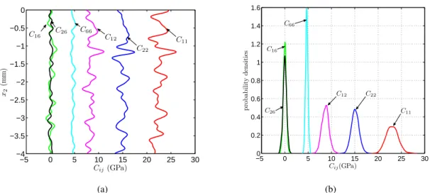Figure 2.5: (Color online) (a): x 2 -profiles of C ij components when δ = 0.1. (b): Probability density functions of the components of the random elastic tensor on boundaries Γ bf 1 when δ = 0.1.