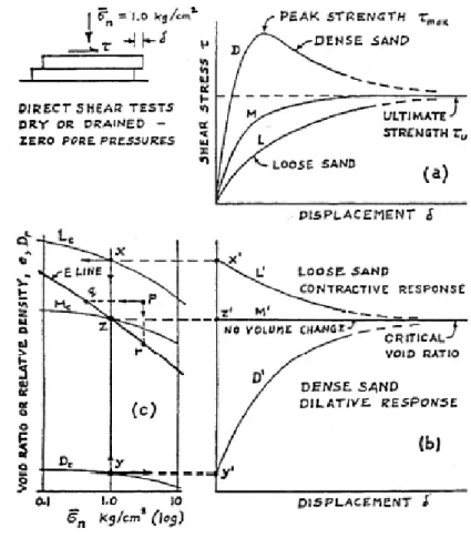 Figure 1.4: Comportement des matériaux granulaires lâches et denses obtenu à l’issu d’un  essai de cisaillement simple (Casagrande, 1936) 