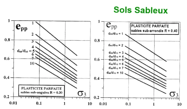 Figure 1.13: Rôle de l’étalement granulométrique d60/d10 sur l’indice des vides de plasticité  parfaite des sables et agrégats (Biarez et Hicher, 1994)