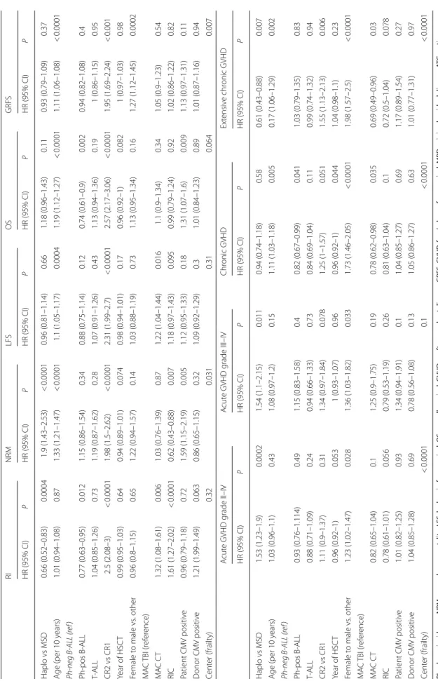 Table 5 Multivariate analysis RI, relapse incidence; NRM, non-relapse mortality; LFS, leukemia-free survival; OS, overall survival; GVHD, graft versus host disease; GRFS, GVHD-free/relapse-free survival; MRD, minimal residual disease; ATG, anti- thymocyte 