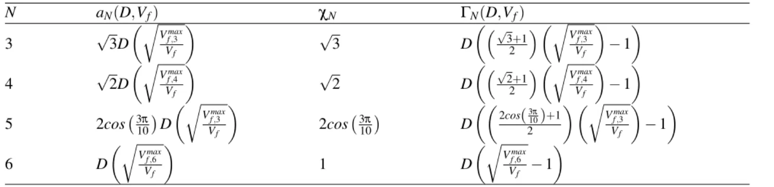 Table S2 Lattice constant, Chi parameter, and average inter-wire spacing for all coordinations