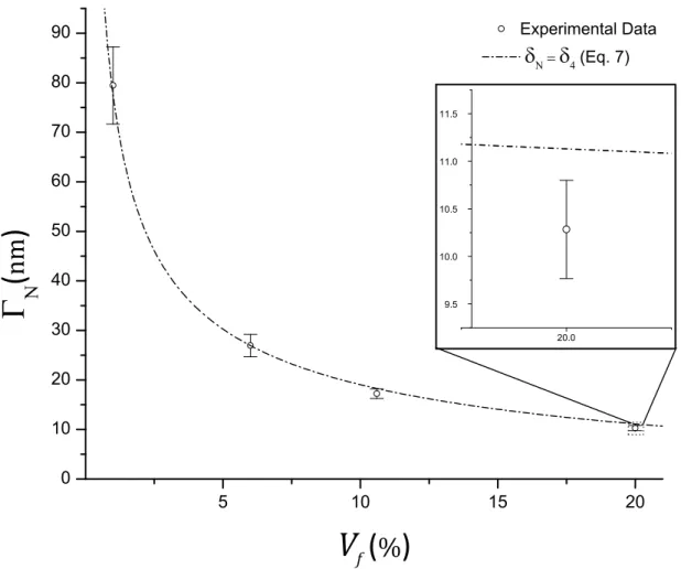 Fig. 3 Average inter-CNT spacing vs. CNT volume fraction with error bars illustrating the standard deviations