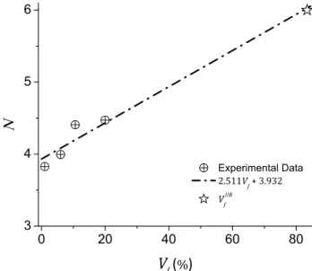 Fig. 4 Coordination number as a function of CNT volume fraction.