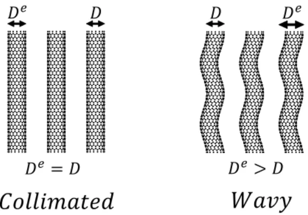 Fig. 5 Illustration of packing for both collimated and wavy nanowires.
