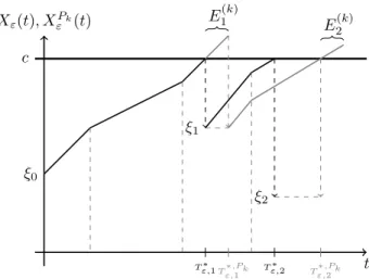 Figure 2: The coupling between X ε (in black) and X ε P k (in gray). The random variables E (k) 1 and E 1 (k) have same law as independent and exponentially distributed random variables with parameter 1/ε k : they represent the time spent beyond c for the 